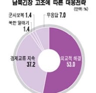 [CEO설문]"외교적 압박 53%…경제교류 지속 주문"