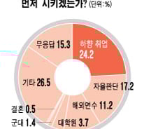 한국 CEO들의 '백수 자식' 대처법  