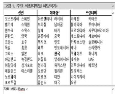 'PIGS'는 모두 선진지수…MSCI·위안화 다시보기