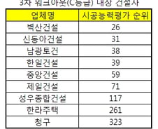 "수주 악영향" 건설사 '혹독한 여름'