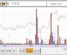 기아차 5억주 주문…'패턴을 보니'