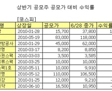 상반기 새내기주 락앤락 1위...62%는 공모가 아래