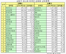 외인, 자동차株 러브콜…개인은 '씁쓸' 