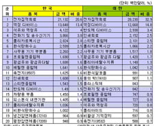 중-대만 ECFA체결..제조업 업종별 여파는?