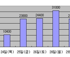탄력받은 '갤럭시S', 아이폰 일 판매량 넘었다