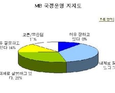잇단 악재에도 "MB, 잘하고 있다" 더 많아