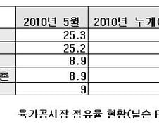 사조그룹, 남부햄 인수… M&A 파워 과시