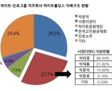 하이트 박문덕 회장 2세 우회해서 '2대주주' 등극