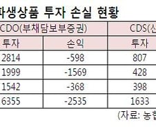 농협 파생상품 투자로 3645억 원 손실
