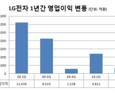LG電 2Q 실적 '우려가 현실로'