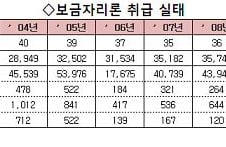 연봉 3422만원 서민, 8342만원 대출받아 집 사