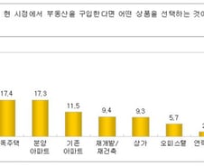 아파트 선호 옛말…'땅'이 최고