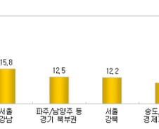 내집마련 "분당·용인을 잡아라"