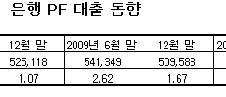 은행 PF 연체율 초비상, 작년말 1.67%→6월말 2.94%