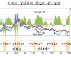 [시니어 인사이트] 더블딥의 시그널