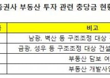 '부동산PF' 손실, 증권사 실적악화 급가속