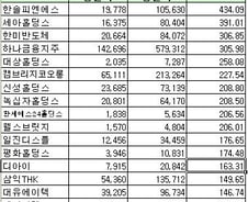 ['10 반기실적]한솔PNS 코스피 매출 증가1위