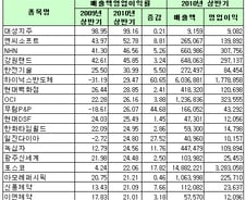 ['10 반기실적]엔씨, '꿈의 이익률' 53%