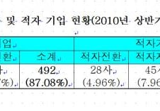 ['10 반기실적]코스피 상반기 10사중 9곳 흑자