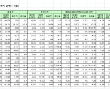 [표]코스피 12월 법인 상반기 업종별 실적 