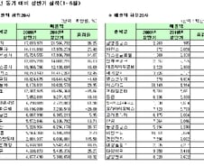 [표]코스피 12월 법인 상반기 매출 상하위 20사 