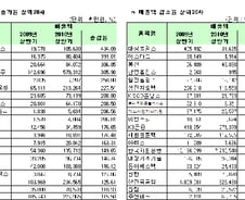 [표]코스피 12월법인 상반기 매출증가율 상하위 20사 
