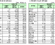 [표]코스피 12월 법인 상반기 영업익 증감율 상위 20사 