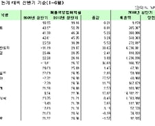 [표]코스피 12월법인 상반기 영업이익률 상위 20사 