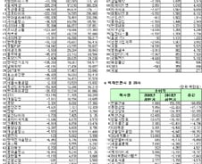 [표]코스피 12월법인 상반기 흑·적자 전환사 