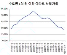3억 이하 저가아파트도 낙찰가율 80% 붕괴