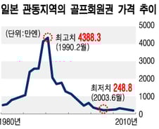 '타산지석' 日… 골프장 줄도산, 회원권값 95%↓