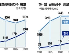 "한국 골프산업도 위험수위"…수요대비 골프장 '급증'