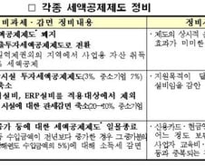 [표]2010년 주요 세액공제 정비내용