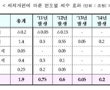 [표]2010년 세제개편에 따른 연도별 세수효과