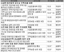 실수요자 DTI 규제 완화 기대반, 우려반