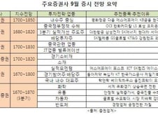 [오늘의포인트]'더블딥' 우려 언제쯤 해소될까