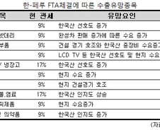 한-페루 FTA 체결, 증시 영향은?