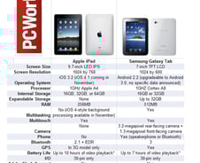 PC월드 '갤럭시 탭, 한 수위?'