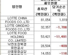 亞 1등목표 롯데제과…중국서 잇단 악재