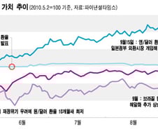 글로벌 환율전쟁, 각국 환시 개입 파장은?