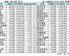 1900에도 울상짓는 기업들은 어디?