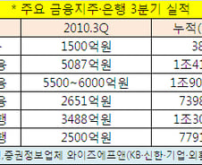 신한·우리·기업銀, 3Q 누적순익 '1조클럽' 