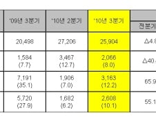 현대제철, 3Q매출 감소..연간은 10조 돌파 전망