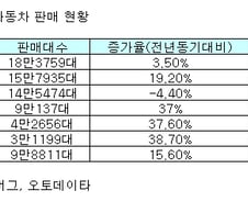 美 10월 車판매 13.4% 증가... '빅3' 두각 