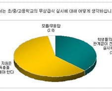 무상급식 '저소득층 우선 해야' 60%