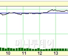 만기 폭탄, 외국인 순매도 1조3389억 "역대 최대"