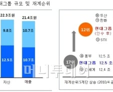 현대그룹, "현대건설 인수로 '재계 12위' 도약"