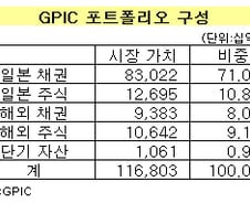 日연금·中국부펀드 한국주식 투자