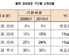 [연말정산]13월의 보너스, 어떻게 바뀌나
