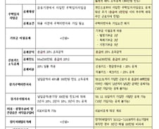 [표]2010년 연말정산 개정세법 요약표